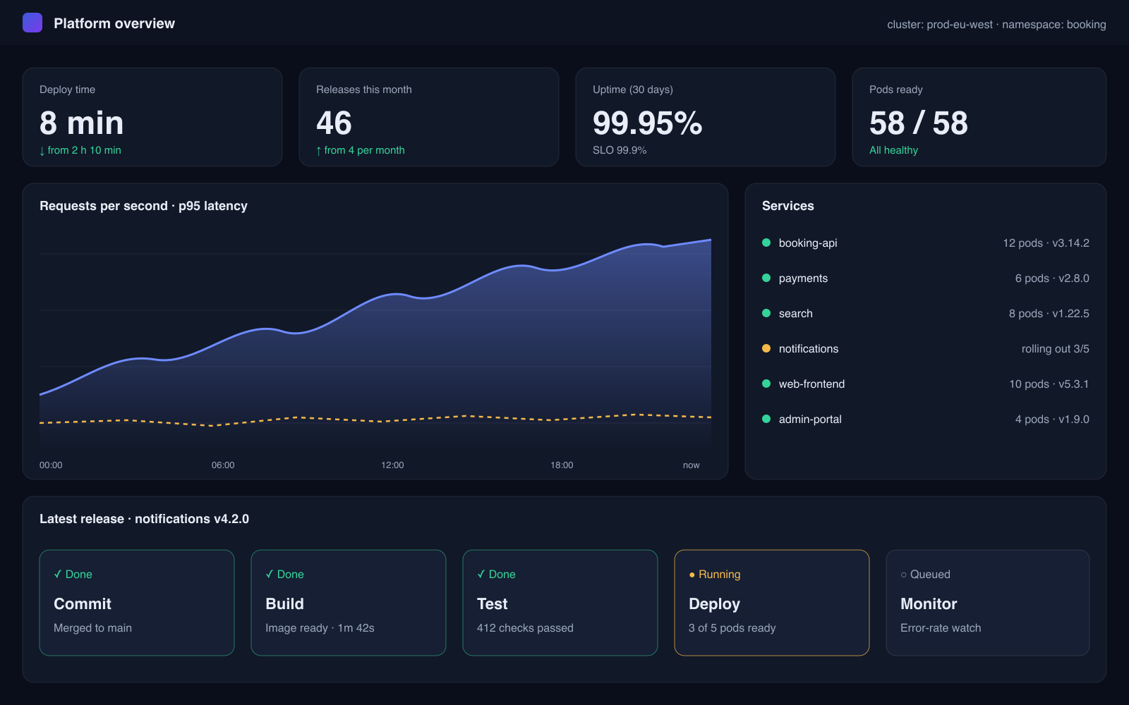 Platform dashboard showing 8-minute deploys, 46 releases a month and 99.95% uptime